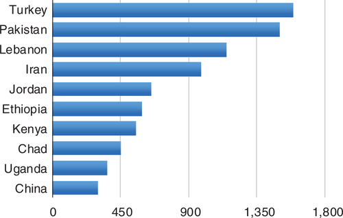 Fig. 1 Top 10 host countries, end 2014 (in thousands). Source: CitationUNHCR, 2015b.