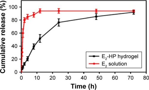 Figure 3 The cumulative release of E2 in vitro.Notes: Different time points are 0.5, 1, 2, 4, 8, 12, 24, 48, and 72 h. Data are presented as mean ± standard deviation; n=5.