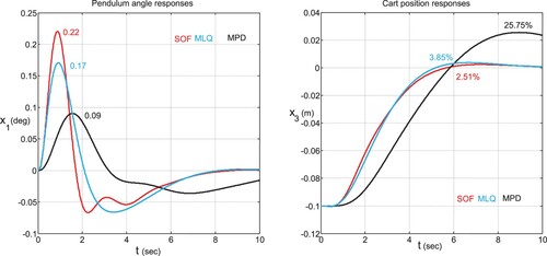 Figure 8. Pendulum angle and cart position responses using SOF, MLQ, and MPD methods.