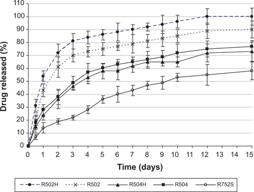 Figure 8 Drug release profiles from NPs elaborated using different types of Resomer and with 20% (w/w) theoretical amount of the drug.Abbreviation: NPs, nanoparticles.