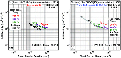 Figure 12. Relationship between sheet carrier density and Hall mobility in the B AL-doped Si films on (a) the unstrained SOI (filled marks) and (b) the 0.8%-tensile-strained SOI (open marks) for various heat-treatment temperatures.