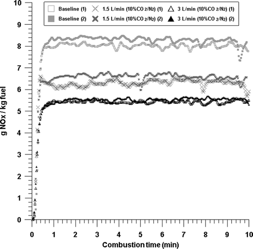 Figure 6. NOx emissions with time from the combustion with baseline, 1.5 L/min 10% CO2/N2, and 3 L/min 10% CO2/N2 conditions.