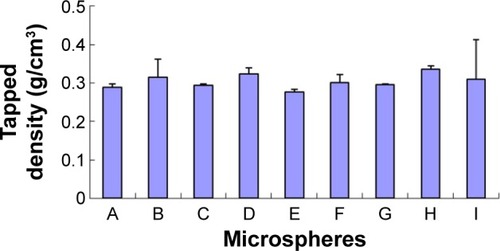 Figure 6 The tapped density of microspheres under different fabrication conditions.
