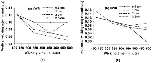 Figure 10. The untreated yarn bundle wicking rates: (a) Vertical direction and (b) horizontal direction.