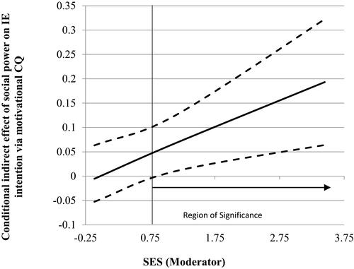Figure 2 Johnson-Neyman regions of significance for the H4a moderated mediation. The solid line depicts the trajectory of the conditional indirect effect, and the dashed lines depict the upper and lower limits of the 95% CIs.