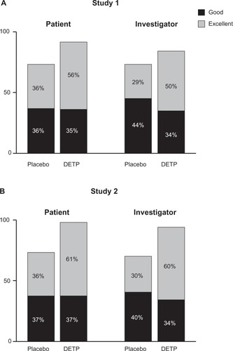 Figure 3 Global efficacy assessments for each treatment group judged by both patients and investigators at day 7 for Study 1 A) and Study 2 B). This assessment revealed that, for both studies, the diclofenac epolamine topical patch (DETP) treatment was superior to placebo treatment at day 7; day 3 analyses demonstrated comparable results (not shown).