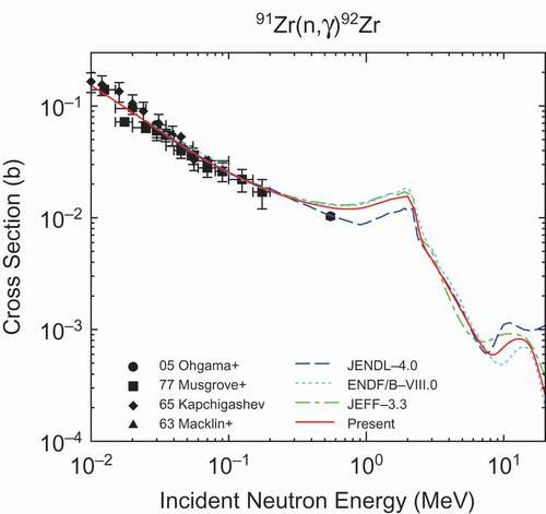 Figure 6.  91Zr(n,γ) 92Zr cross section.