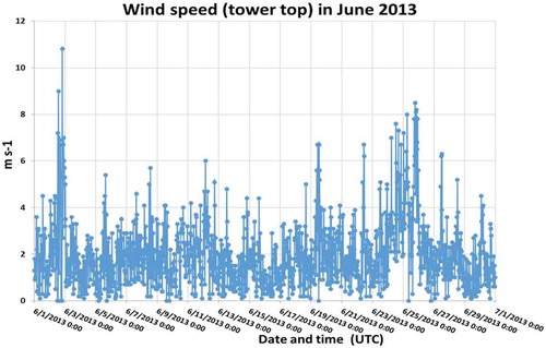 Figure A1c. Wind speed at the tower top in June 2013 during the measurement campaign.