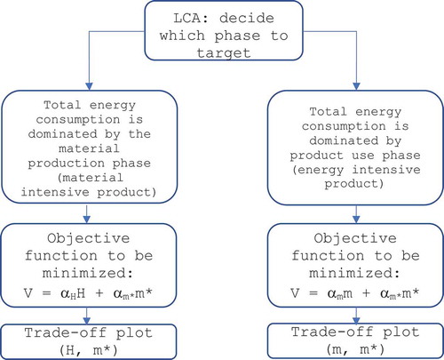 Figure 5. Schematic of the strategies used for eco & criticality-informed material choice