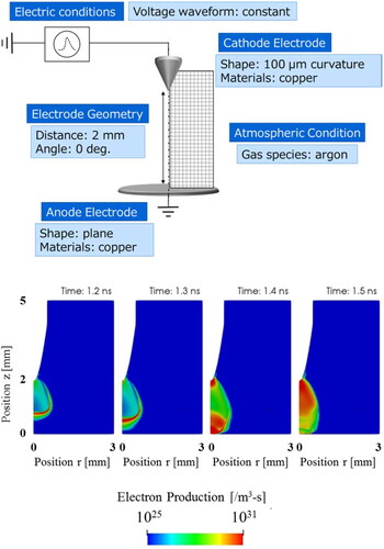 Figure 4. Example of simulation of streamer: (top) calculation setup and conditions, (bottom) spatiotemporal behavior of electron production rate in atmospheric pressure argon discharge when a positive DC voltage of +10 kV is applied to the pin electrode (a region of high electron production arising from the pin electrode shows the generation of a secondary streamer; a similar high-value region from the plane electrode shows a return stroke) [Citation39] (Reprinted from J Phys D 53, 265204 (2020)).