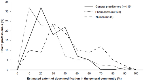 Figure 1 Health professionals’ estimate of the percentage of people in the general community that modified their medications.