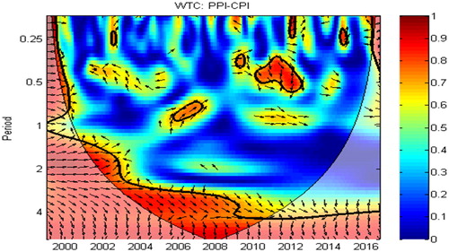 Figure 2. Co-movement between the P.P.I. and C.P.I.Note: Cross wavelet coherency between the P.P.I. and C.P.I. The thick black contour indicates the 5% significance level against the red noise, which is assessed from the Monte Carlo simulations by the phase randomized surrogate series. The blue color indicates low coherency, whereas the red color designates high coherency. The arrows illustrate the phase difference, In-phase directing right, anti-phase guiding left. In-phase relationships with P.P.I. leading (lagging) C.P.I. point up (down) and to the right. Anti-phase relationships with P.P.I. leading (lagging) C.P.I. point down (up) and to the left.Source: Authors’ calculation.