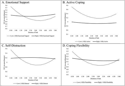 Figure 2. Trajectories of SCL for participants higher (+1SD) and lower (–1SD) in coping variables.