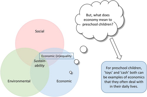 Figure 1. Conceptualization of sustainability and operationalization of the theme economic (in)equality to be used for young children.