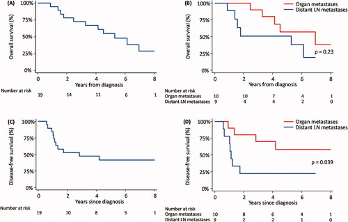 Figure 1. Kaplan-Meier survival curves. (A) Overall survival, (B) Overall survival according to organ metastases (liver, lung, bone, and skin) versus distant lymph node metastases (retroperitoneal lymph nodes or para aortic-/common iliac lymph nodes), (C) Disease-free survival, and (D) Disease-free survival according to organ metastases versus distant lymph node metastases. LN: lymph node.