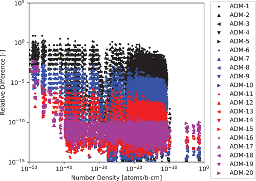 Fig. 6. The 1450-nuclide 1.0-s test case relative differences computed for various ADM approximation powers with a cutoff of 10−50 to the CRAM-48 solution.