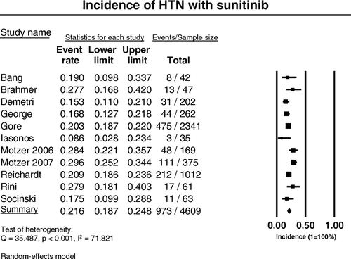Figure 1.  Annotated forest plot for meta-analysis of the incidence of hypertension in cancer patients who received sunitinib. The summary incidence of all-grade hypertension was calculated using the random-effects model. The incidences and 95% confidence intervals for each study and the final combined result are displayed numerically on the left and graphically as a forest plot on the right. Under study name, the first author's name was used to represent each trial. If the same first author was involved in two trials, then the publication year was also included for identification of the trial. The size of the squares is directly proportional to the amount of information available. For individual trials: filled-in square, incidence; lines, 95% confidence interval; diamond plot, overall results of the included trials.