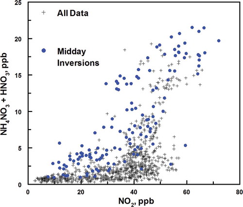 Figure 10. Correlation of the hourly averaged concentrations of NO2 and the sum of NH4NO3 plus HNO3. The time periods of maximum solar radiation (high OH radical formation) from 9 a.m. to 5 p.m. during the two inversion episodes are indicated as filled (blue) circles. Linear regression analysis for the circle data points is given in Table 1.