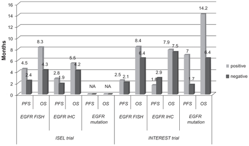 Figure 1 Progression-free survival (PFS) and overall survival (OS) results (months) obtained with gefitinib in EGFR biomarker subgroups of ISEL and INTEREST trials.Citation31,Citation38