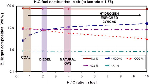 10 Calculated concentrations of species expected for different fuels (defined by their hydrogen to carbon ratio) assuming combustion where lambda is 1.75