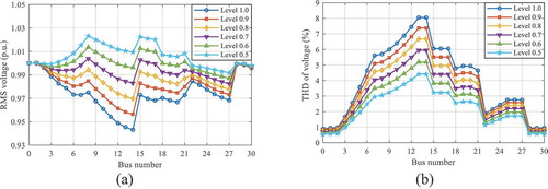 Figure 4. Simulation results obtained for Case 1c: (a) voltage profiles and (b) THDV levels