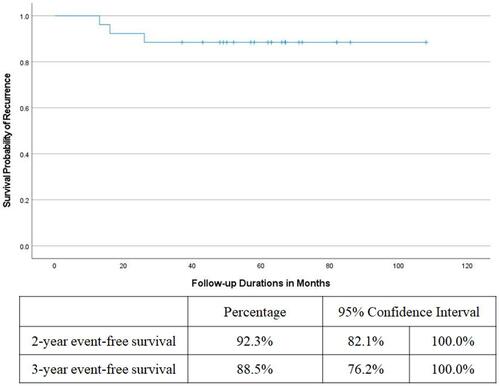 Figure 1 Kaplan–Meier survival curve of recurrence till the end of the follow-up period. Event refers to retinal re-detachment after silicone oil removal. The table below reports event-free survival after 2 and 3 years of follow-up.