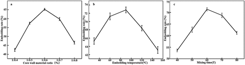 Figure 1. Influence of (a) Core wall material ratio, (b) Embedding temperature, and (c) Mixing time on EE.