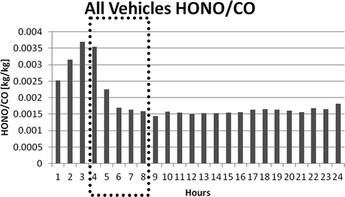 Figure 11. Diurnal variation of the HONO/CO ratio for the Galleria study site for September 28, 2009, as calculated by MOVES. The average of the early morning hours is 0.021 kg of HONO per kg of CO. The dash box indicates the hours used to take the average. Times are in CST.