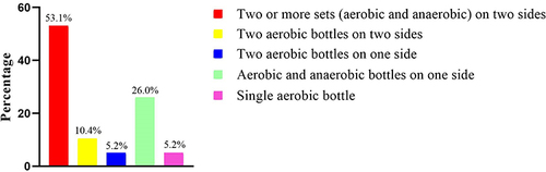 Figure 1 Proportion of hospitals using each blood culture collection pattern.