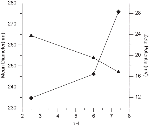 Figure 5.  Effect of pH of solutions on the particle size (♦) and zeta potential (▴) of insulin-loaded NOCC nanoparticles (NOCC-to-TPP weight ratio = 3, NOCC: 2 mg/ml, insulin: 0.5 mg/ml).