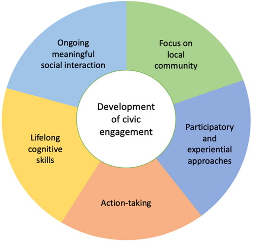 Figure 4. Environmental education practices and foci that support development of civic engagement.