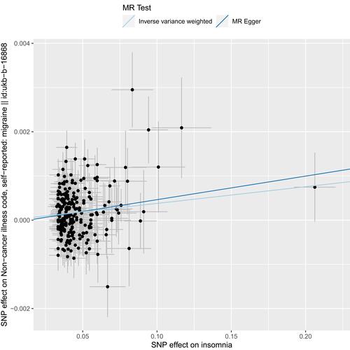 Figure 2 Scatter plots depicting the genetic association between insomnia and migraine risk in UK Biobank.