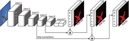 Figure 3. Fully convolutional networks (FCNs) are trained end-to-end and are designed to make dense predictions for per-pixel tasks like semantic segmentation. FCNs consist of no fully connected layers.
