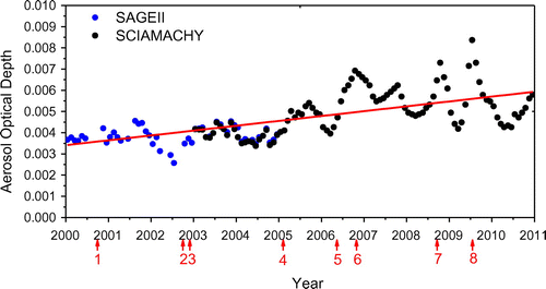 Figure 2. Temporal evolution of monthly mean stratospheric aerosol optical depth (15–35 km) at 525 nm over East Asia (20–50°N, 70–150°E).