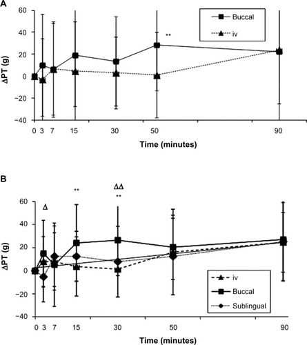 Figure 3 Antinociceptive profiles obtained during (A) clinical trial 1 for 1 g intravenous (iv) and 250 mg buccal (b) acetaminophen (APAP) and (B) during clinical trial 2 for 1 g iv APAP, 125 mg bAPAP, and 125 mg sublingual (s)APAP.