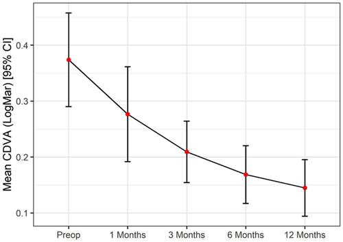 Figure 3 Improvement in CDVA (LogMAR) was significant at 3, and 6 months after surgery. CDVA stabilized after 6 months.