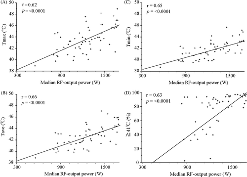 Figure 1. All the thermal parameters, Tmax (A), Tave (B), Tmin (C) and %T ≥ 41°C (D), of intra-oesophageal temperature were highly correlated with the median radiofrequency output power.