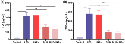 Figure 4 Anti-inflammatory effect of different samples against RAW264.7 cells. (a) The effects of different samples on the level of IL-6. (b) The effects of different samples on the level of TNF-α. Data were presented as mean ± S.D., (n = 3) **P < 0.01; ***P < 0.001.