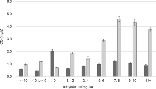 Figure 2. CO emissions by VSP bin and bus type.