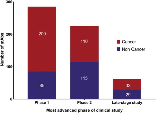 Figure 4. Clinical phases for antibody therapeutics in development.Data as of November 2018. Totals include only antibody therapeutics sponsored by commercial firms; those sponsored solely by government, academic or non-profit organizations were excluded; biosimilars and Fc fusion proteins were excluded. Phase 1/2 included with Phase 2; late-stage studies include pivotal Phase 2, Phase 2/3 and Phase 3. Tables of mAbs in late-stage studies are available at www.antibodysociety.org.