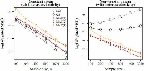 Fig. 5 The values of log {MSEW(·)} for Σ̂Bart,n, Σ̂QS,n,Σ̂0,1,n‡, Σ̂0,2,n‡ and Σ̂0,2,n† in the heteroscedastic case are plotted against n, where vec(W)=(1,1/2,1/2,1)⊺ is used, and MSEW(·) is defined in (16). The left and right plots show the results in the constant mean and nonconstant mean cases, respectively. Note that the horizontal axes are plotted in the logarithmic scale.