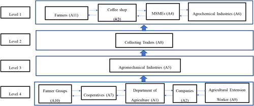 Figure 11. Diagram of the hierarchy of the subelements of the agribusiness subsystem actors supporting Arabica coffee in North Toraja Regency.