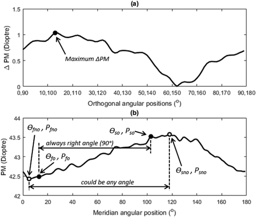 Figure 4. Calculating the position of the flattest and steepest power meridians – Pfo: power of the flattest orthogonal meridian; Өfo: angular position of the flattest orthogonal meridian, Pso: power of the steepest orthogonal meridian, Өso: angular position of the steepest orthogonal meridian, Pfno: power of the flattest non-orthogonal meridian, Өfno: angular position of the flattest non-orthogonal meridian, Psno: power of the steepest non-orthogonal meridian, Өsno: angular position of the steepest non-orthogonal meridian.