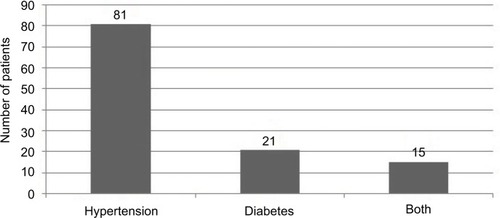 Figure 1 POAG patients with hypertension and diabetes.