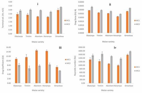 Figure 3. Aerodynamic properties (i, ii, iii, iv) of five maize varieties at two different moisture contents. MC1 = moisture content level 1, and MC2 = moisture content level 2.