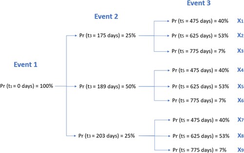 Figure 4. Scenario structure and assigned event probabilities for Execution 1.