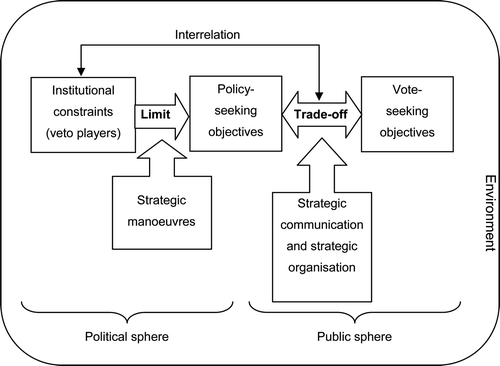 FIGURE 1 THEORETICAL FRAMEWORK FOR THE ANALYSIS OF POLITICAL STRATEGIES