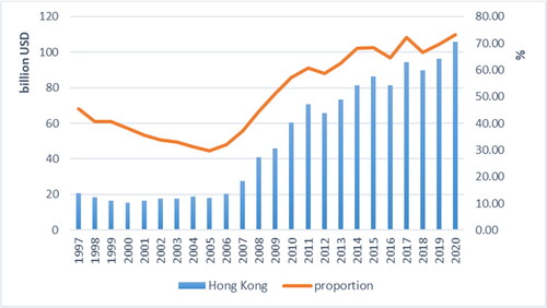 Figure 7. HK FDI flows and share of annual total in 1997-2020 (unit: billion USD; %).