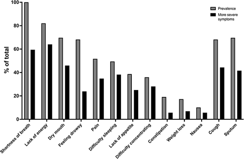 Figure 1 Prevalence of reported physical symptoms and more severe symptoms (% of total patients).