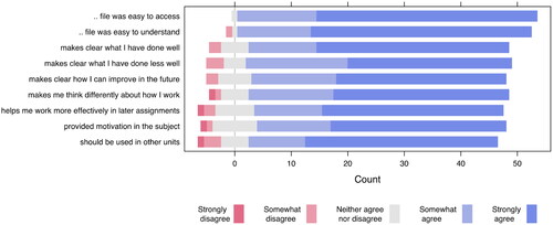 Figure 2. Participants experience with audio feedback (Likert scale responses).